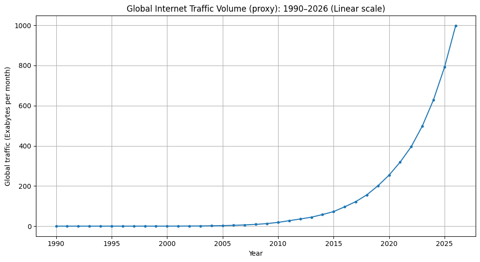 Growth of the fucking Internet